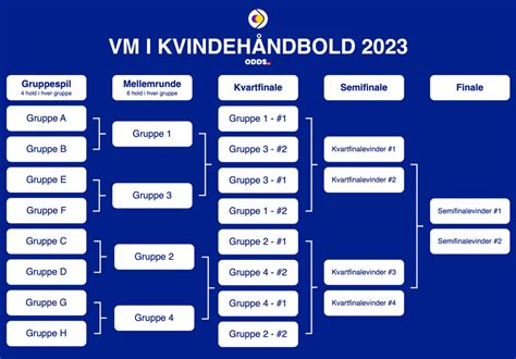 vm gruppe h odds|VM i Kvindehåndbold 2023: Kampprogram – Odds.dk.